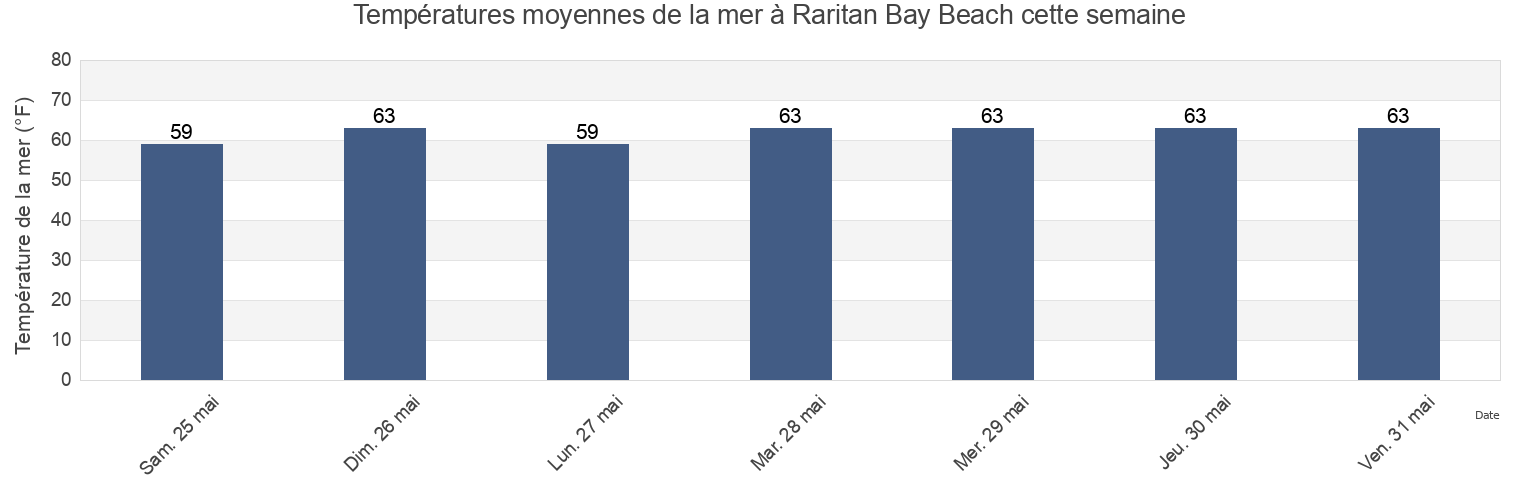Températures moyennes de la mer à Raritan Bay Beach, Middlesex County, New Jersey, United States cette semaine