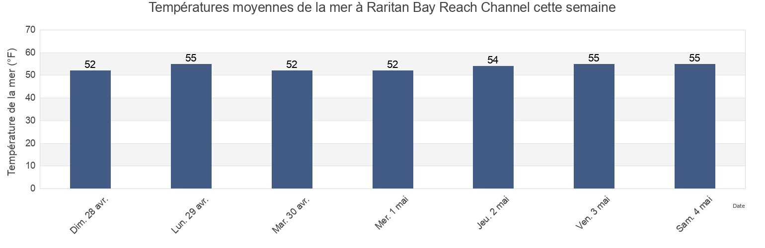 Températures moyennes de la mer à Raritan Bay Reach Channel, Richmond County, New York, United States cette semaine