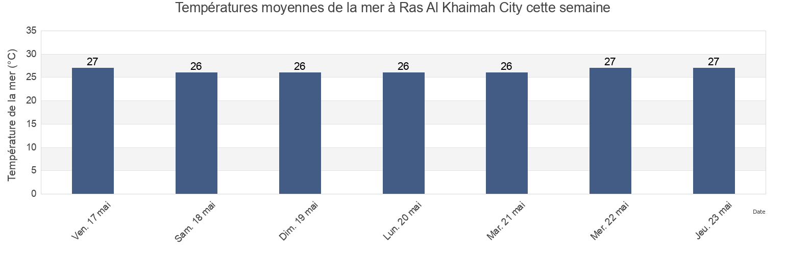Températures moyennes de la mer à Ras Al Khaimah City, Raʼs al Khaymah, United Arab Emirates cette semaine