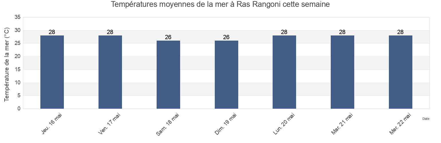 Températures moyennes de la mer à Ras Rangoni, Temeke, Dar es Salaam, Tanzania cette semaine