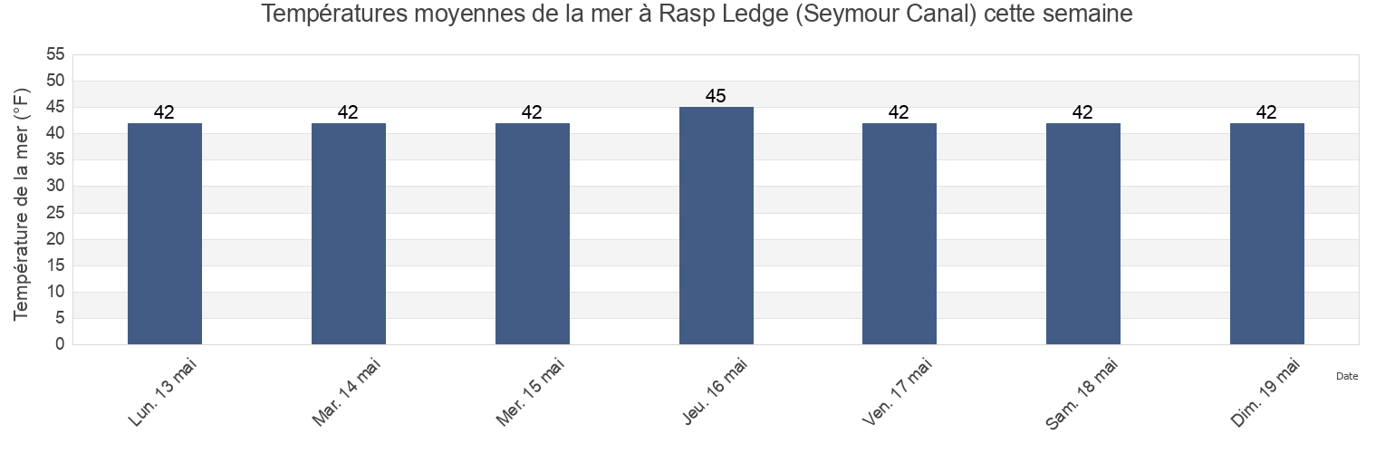 Températures moyennes de la mer à Rasp Ledge (Seymour Canal), Juneau City and Borough, Alaska, United States cette semaine