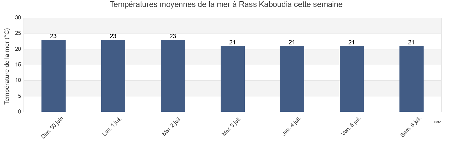 Températures moyennes de la mer à Rass Kaboudia, Al Mahdīyah, Tunisia cette semaine