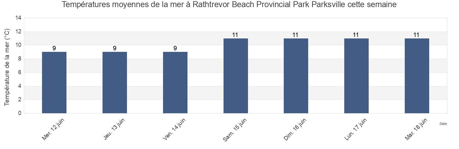 Températures moyennes de la mer à Rathtrevor Beach Provincial Park Parksville, Regional District of Nanaimo, British Columbia, Canada cette semaine