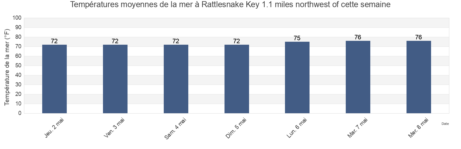 Températures moyennes de la mer à Rattlesnake Key 1.1 miles northwest of, Manatee County, Florida, United States cette semaine