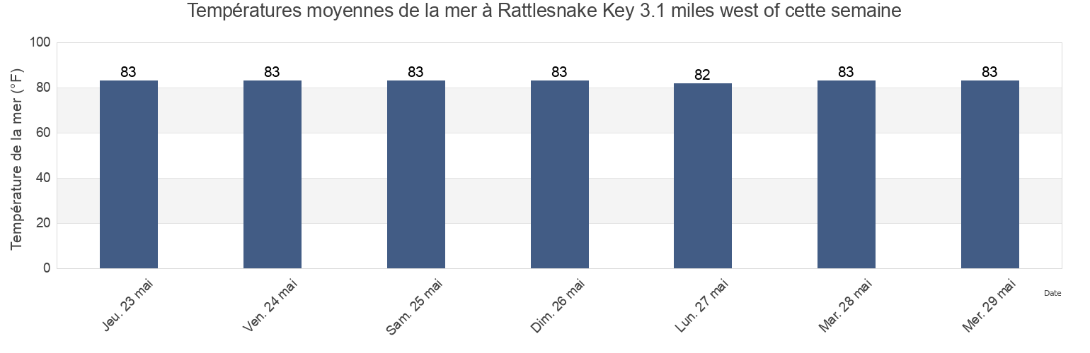 Températures moyennes de la mer à Rattlesnake Key 3.1 miles west of, Manatee County, Florida, United States cette semaine