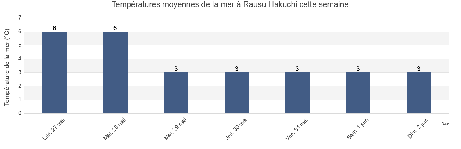 Températures moyennes de la mer à Rausu Hakuchi, Menashi-gun, Hokkaido, Japan cette semaine