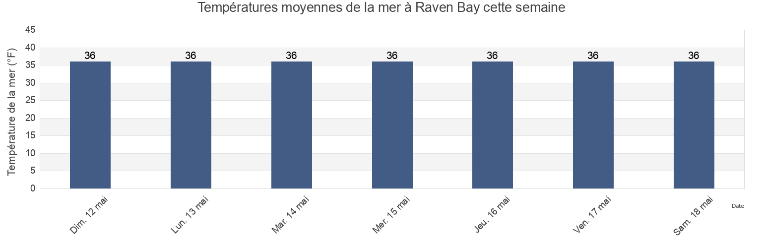 Températures moyennes de la mer à Raven Bay, Aleutians East Borough, Alaska, United States cette semaine