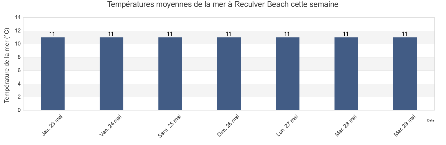 Températures moyennes de la mer à Reculver Beach, Southend-on-Sea, England, United Kingdom cette semaine