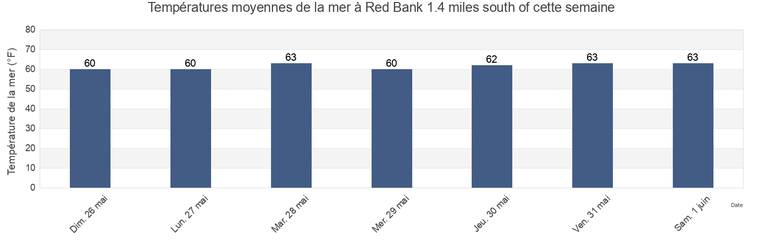 Températures moyennes de la mer à Red Bank 1.4 miles south of, Richmond County, New York, United States cette semaine