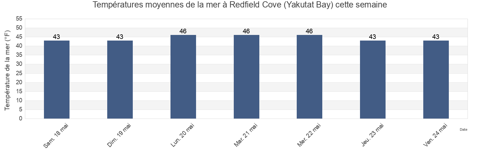 Températures moyennes de la mer à Redfield Cove (Yakutat Bay), Yakutat City and Borough, Alaska, United States cette semaine