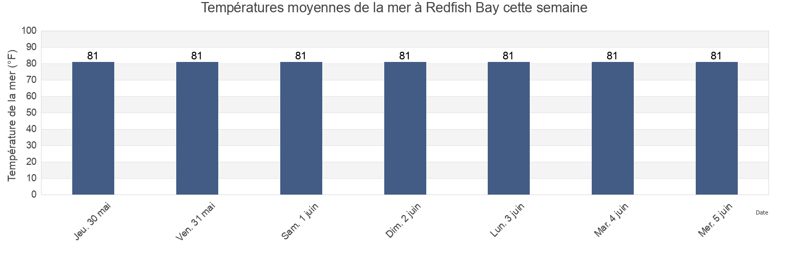 Températures moyennes de la mer à Redfish Bay, Nueces County, Texas, United States cette semaine