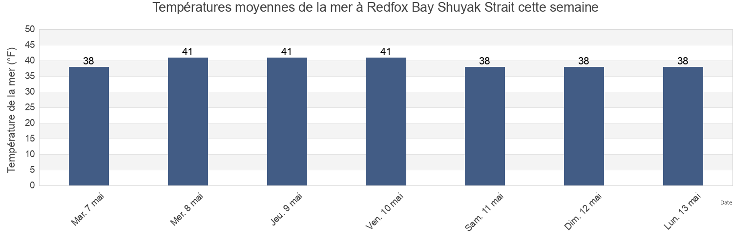 Températures moyennes de la mer à Redfox Bay Shuyak Strait, Kodiak Island Borough, Alaska, United States cette semaine