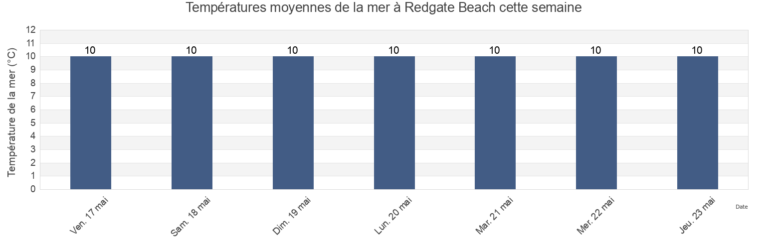 Températures moyennes de la mer à Redgate Beach, Borough of Torbay, England, United Kingdom cette semaine