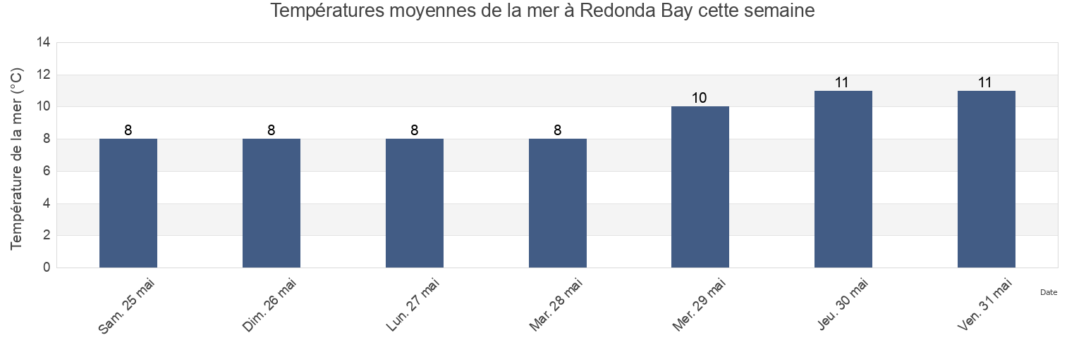Températures moyennes de la mer à Redonda Bay, Powell River Regional District, British Columbia, Canada cette semaine