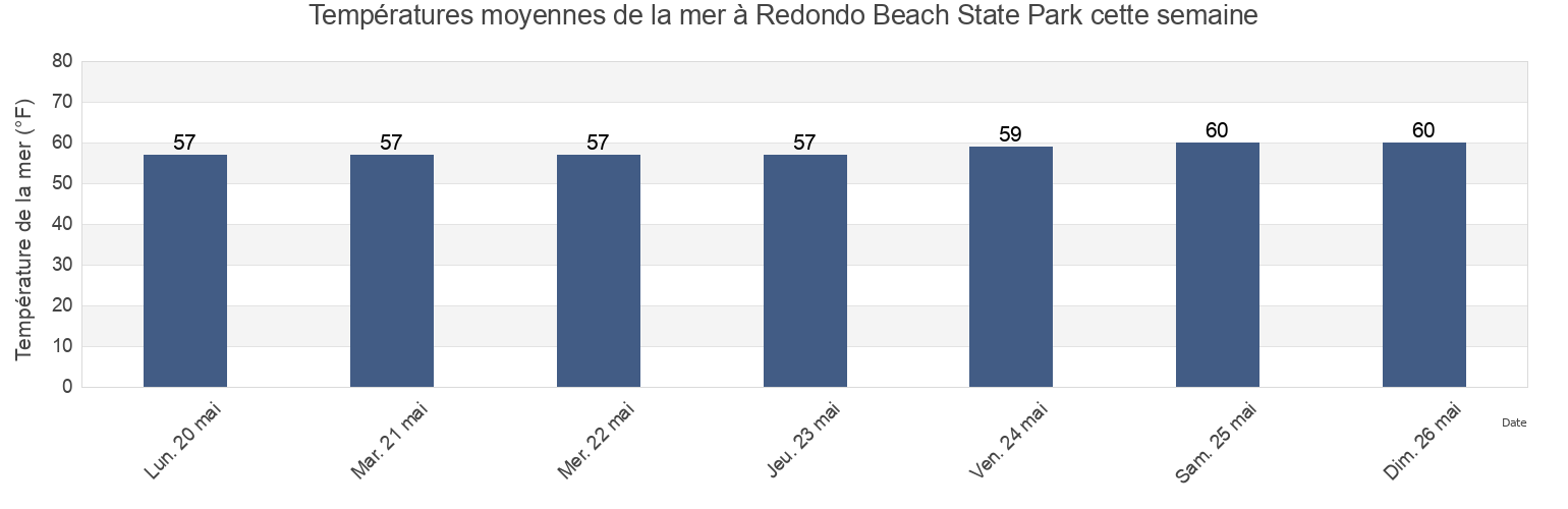 Températures moyennes de la mer à Redondo Beach State Park, Los Angeles County, California, United States cette semaine