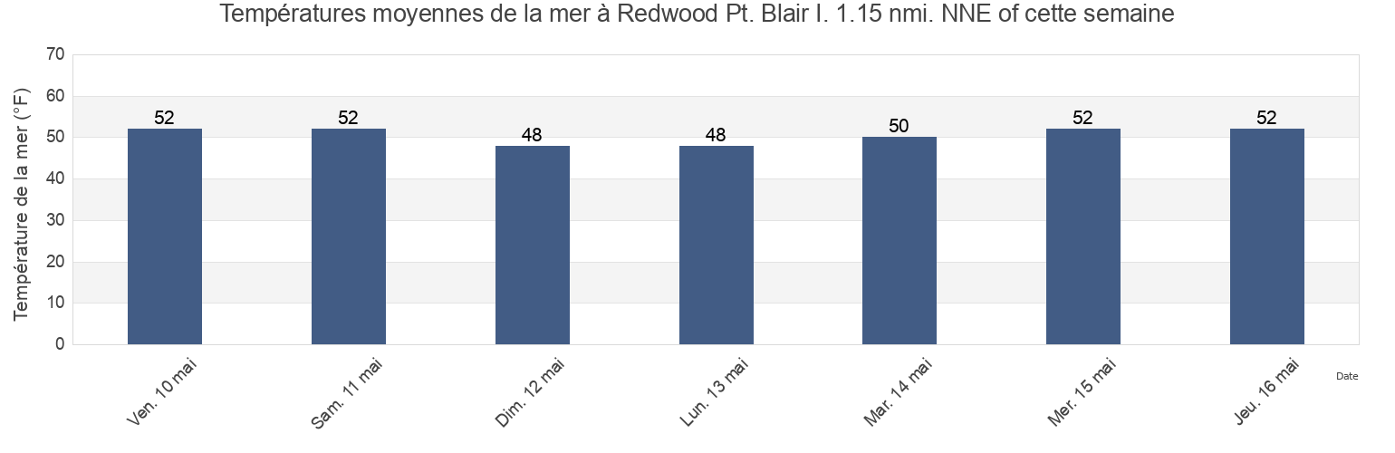 Températures moyennes de la mer à Redwood Pt. Blair I. 1.15 nmi. NNE of, San Mateo County, California, United States cette semaine