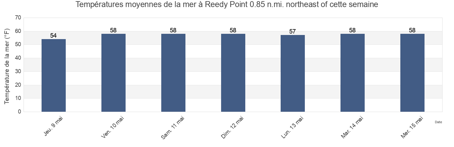 Températures moyennes de la mer à Reedy Point 0.85 n.mi. northeast of, New Castle County, Delaware, United States cette semaine