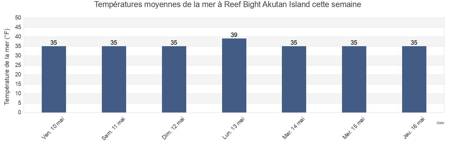 Températures moyennes de la mer à Reef Bight Akutan Island, Aleutians East Borough, Alaska, United States cette semaine