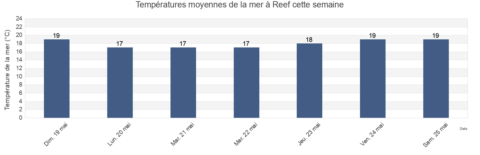 Températures moyennes de la mer à Reef, Vila do Porto, Azores, Portugal cette semaine