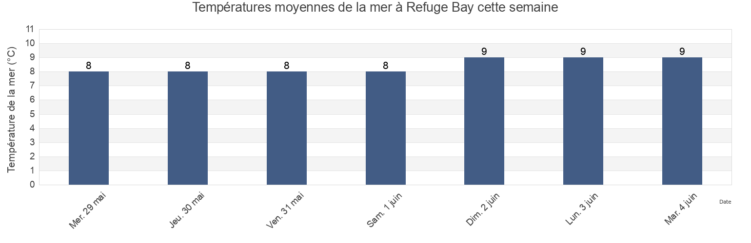Températures moyennes de la mer à Refuge Bay, British Columbia, Canada cette semaine