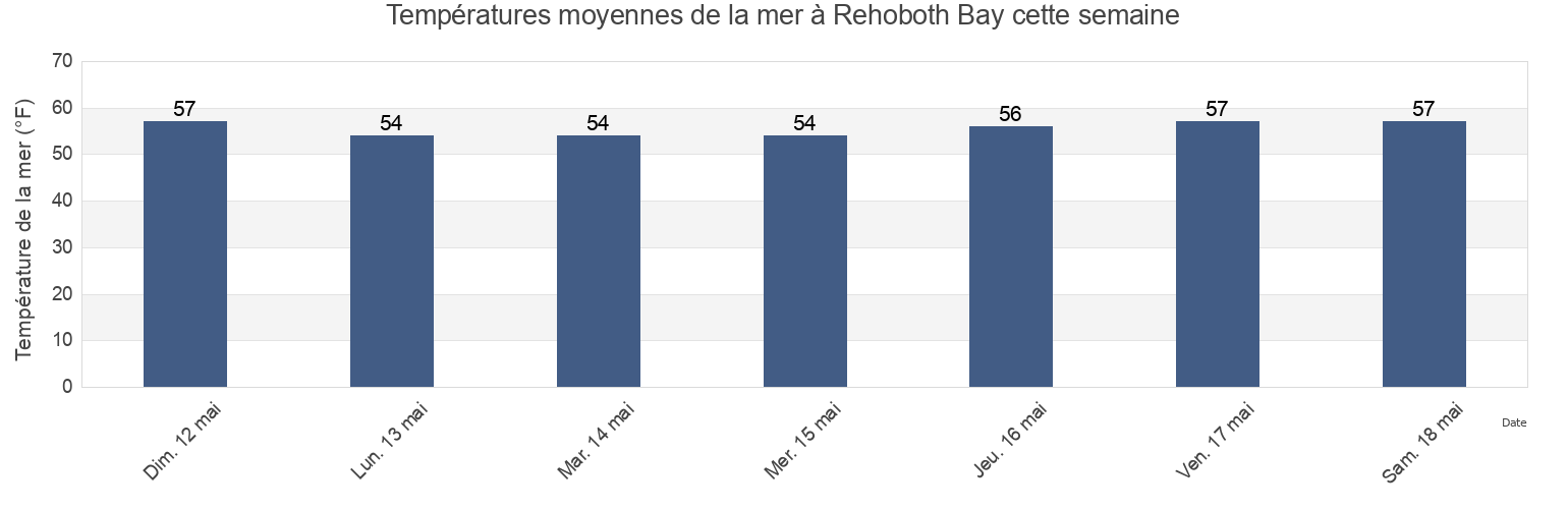 Températures moyennes de la mer à Rehoboth Bay, Sussex County, Delaware, United States cette semaine