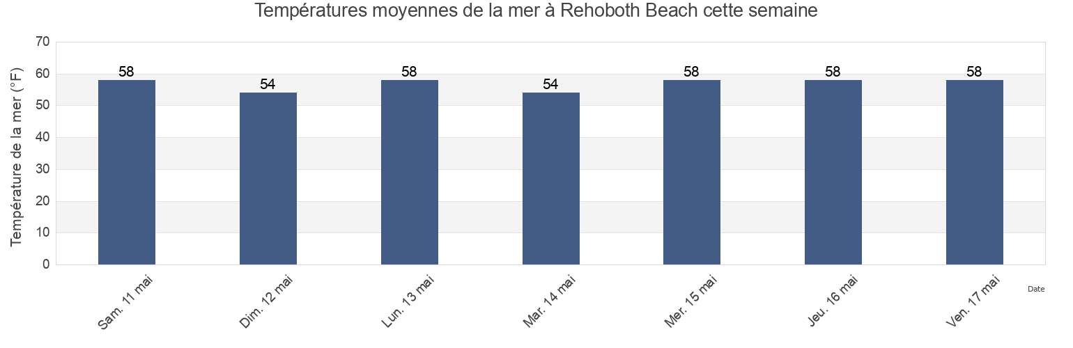 Températures moyennes de la mer à Rehoboth Beach, Sussex County, Delaware, United States cette semaine