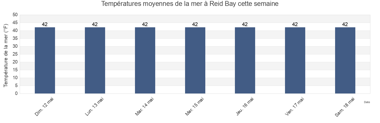 Températures moyennes de la mer à Reid Bay, Petersburg Borough, Alaska, United States cette semaine