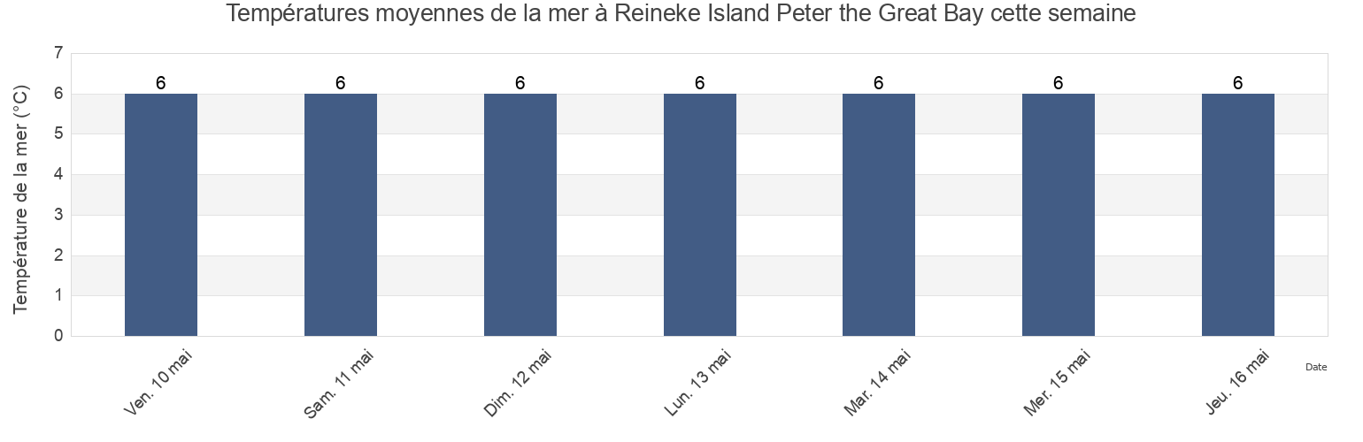 Températures moyennes de la mer à Reineke Island Peter the Great Bay, Lazovskiy Rayon, Primorskiy (Maritime) Kray, Russia cette semaine