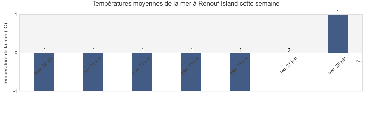 Températures moyennes de la mer à Renouf Island, Nord-du-Québec, Quebec, Canada cette semaine