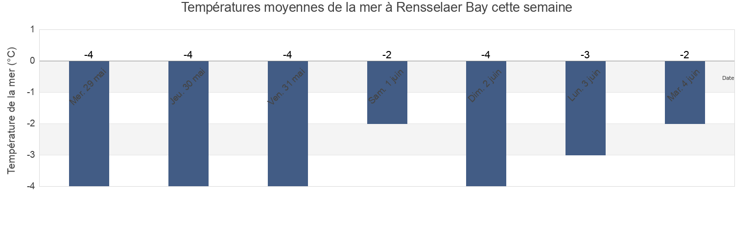 Températures moyennes de la mer à Rensselaer Bay, Spitsbergen, Svalbard, Svalbard and Jan Mayen cette semaine