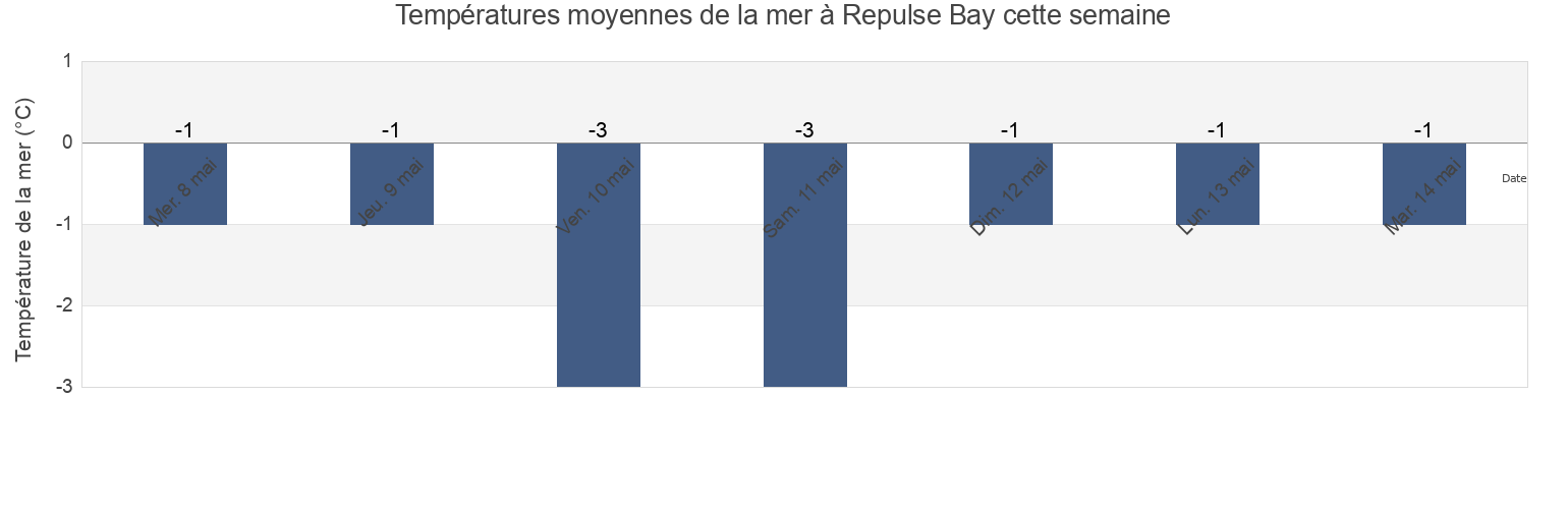 Températures moyennes de la mer à Repulse Bay, Nunavut, Canada cette semaine