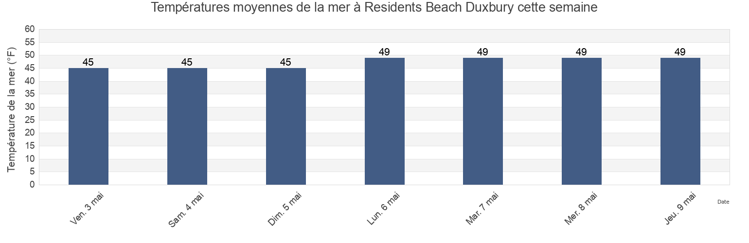 Températures moyennes de la mer à Residents Beach Duxbury, Plymouth County, Massachusetts, United States cette semaine