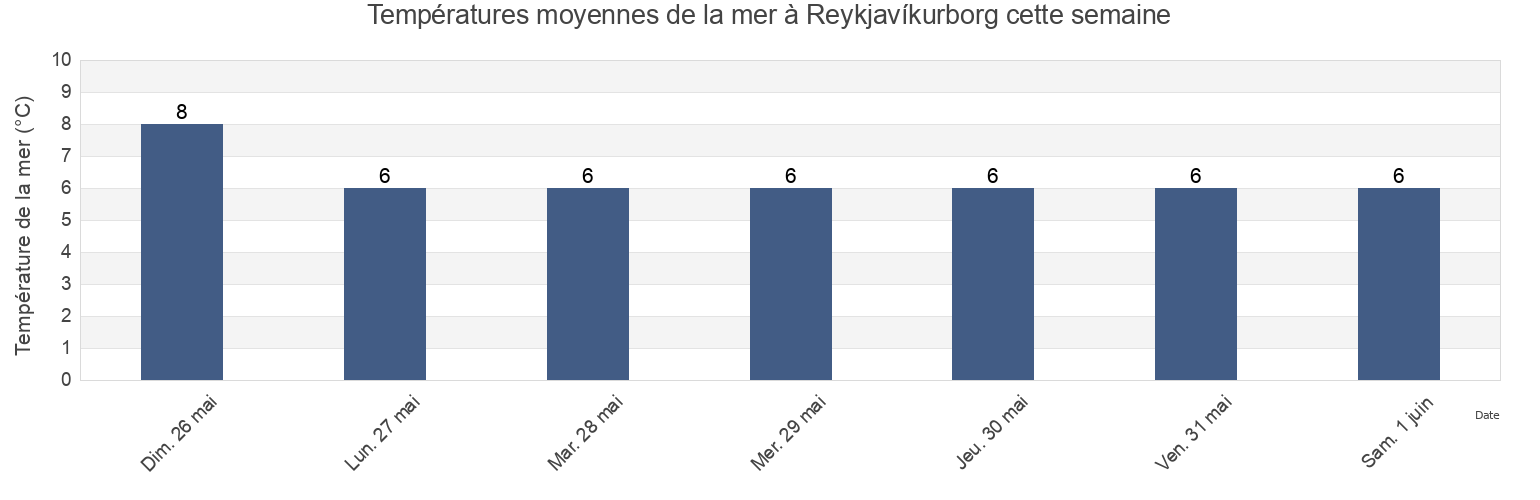 Températures moyennes de la mer à Reykjavíkurborg, Capital Region, Iceland cette semaine