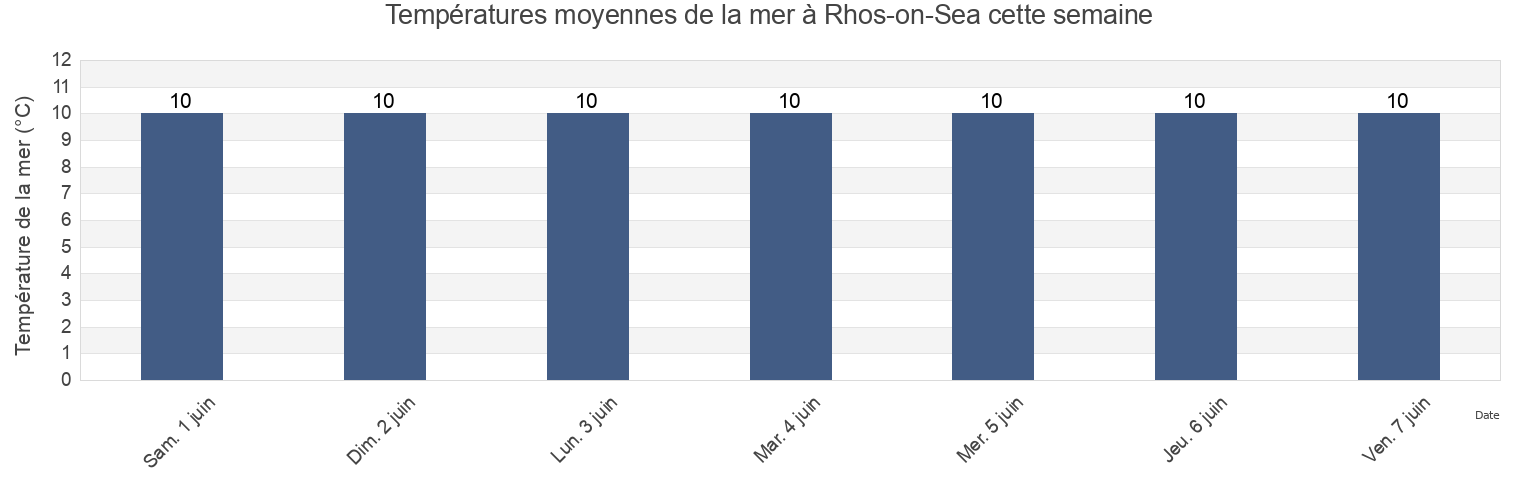 Températures moyennes de la mer à Rhos-on-Sea, Conwy, Wales, United Kingdom cette semaine