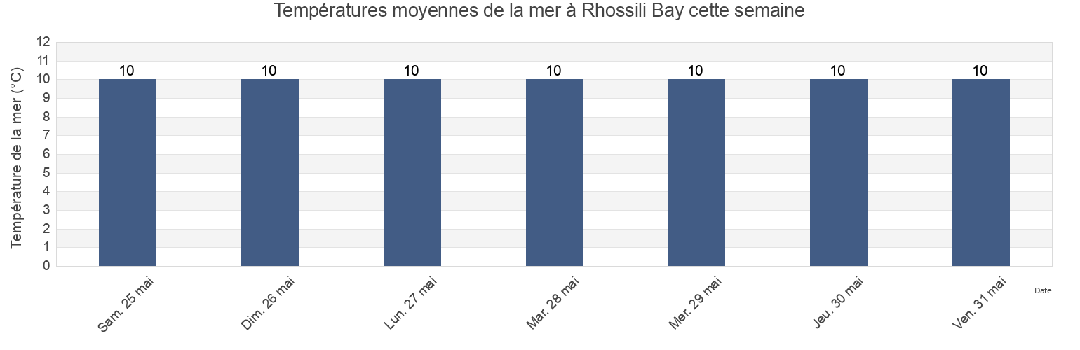 Températures moyennes de la mer à Rhossili Bay, City and County of Swansea, Wales, United Kingdom cette semaine