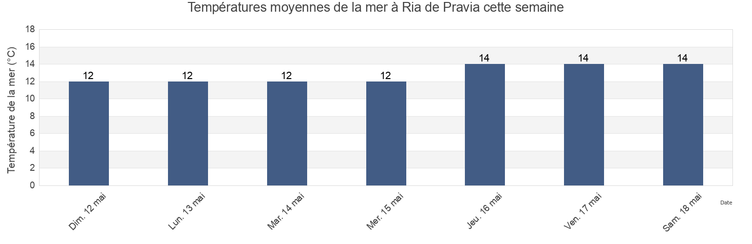 Températures moyennes de la mer à Ria de Pravia, Province of Asturias, Asturias, Spain cette semaine
