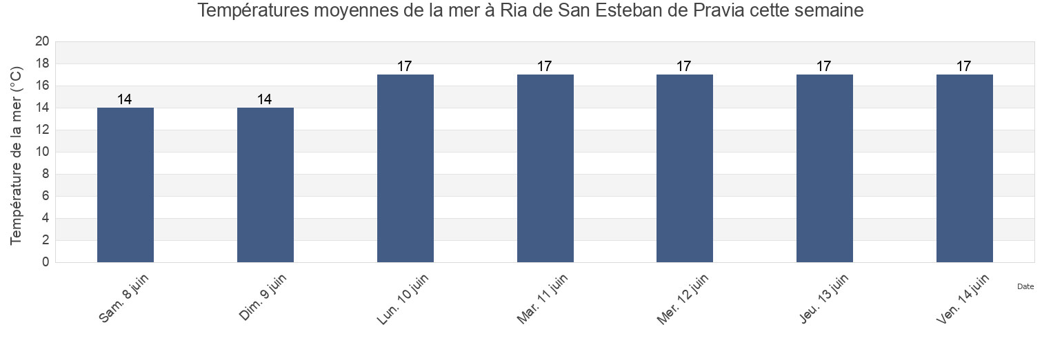 Températures moyennes de la mer à Ria de San Esteban de Pravia, Province of Asturias, Asturias, Spain cette semaine