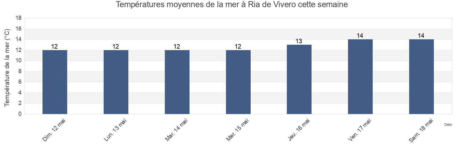 Températures moyennes de la mer à Ria de Vivero, Provincia de Lugo, Galicia, Spain cette semaine