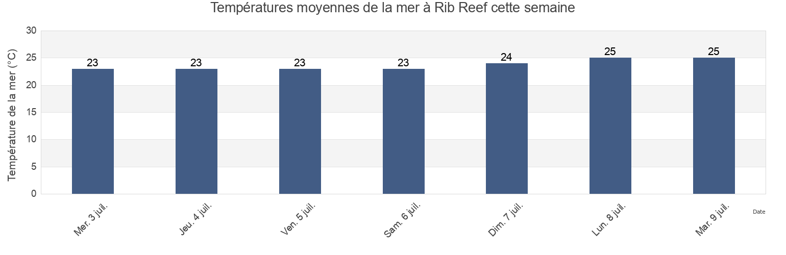 Températures moyennes de la mer à Rib Reef, Palm Island, Queensland, Australia cette semaine
