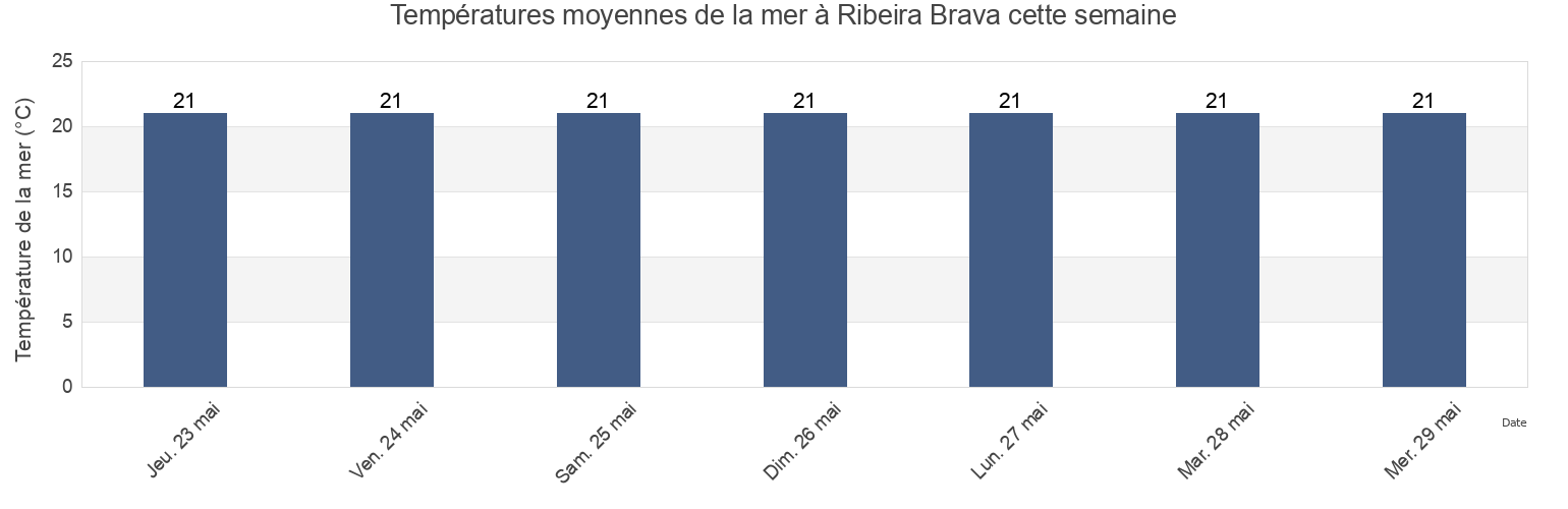 Températures moyennes de la mer à Ribeira Brava, Madeira, Portugal cette semaine
