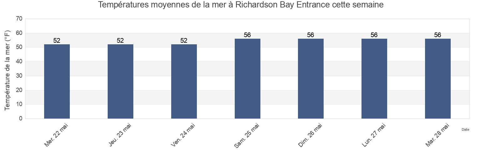 Températures moyennes de la mer à Richardson Bay Entrance, City and County of San Francisco, California, United States cette semaine