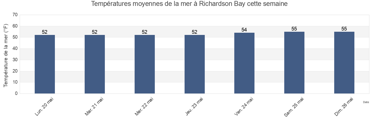 Températures moyennes de la mer à Richardson Bay, Marin County, California, United States cette semaine