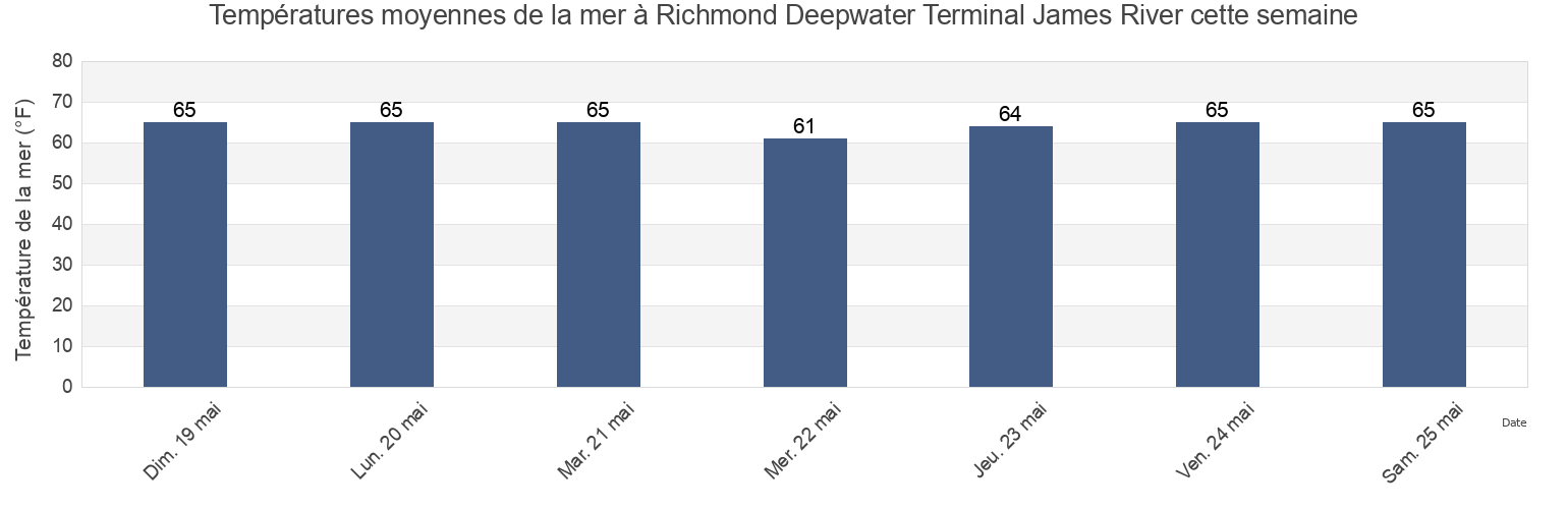 Températures moyennes de la mer à Richmond Deepwater Terminal James River, City of Richmond, Virginia, United States cette semaine