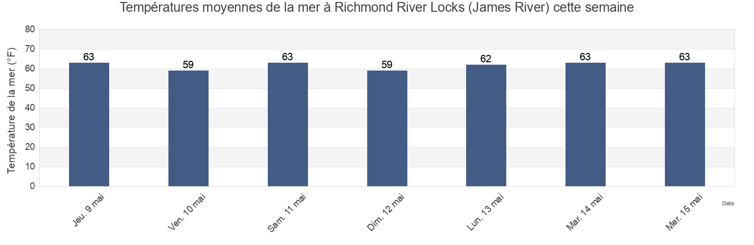 Températures moyennes de la mer à Richmond River Locks (James River), City of Richmond, Virginia, United States cette semaine