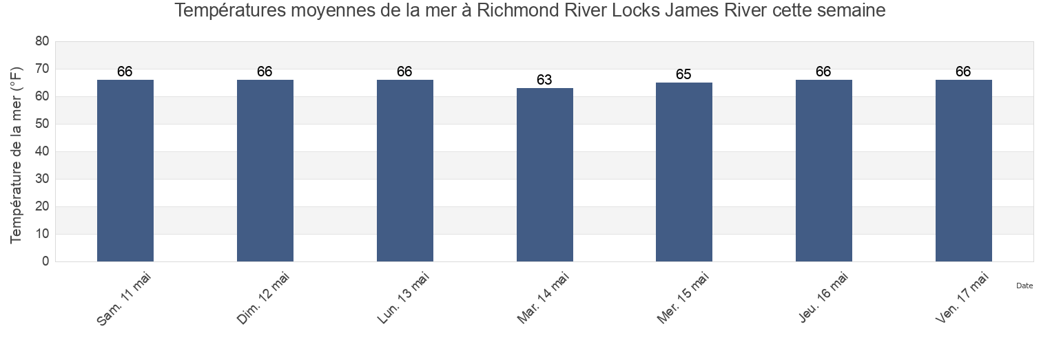 Températures moyennes de la mer à Richmond River Locks James River, City of Richmond, Virginia, United States cette semaine