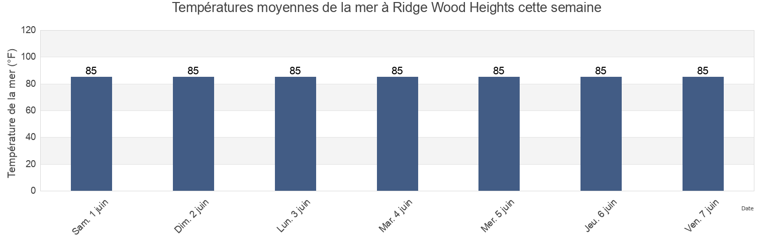 Températures moyennes de la mer à Ridge Wood Heights, Sarasota County, Florida, United States cette semaine