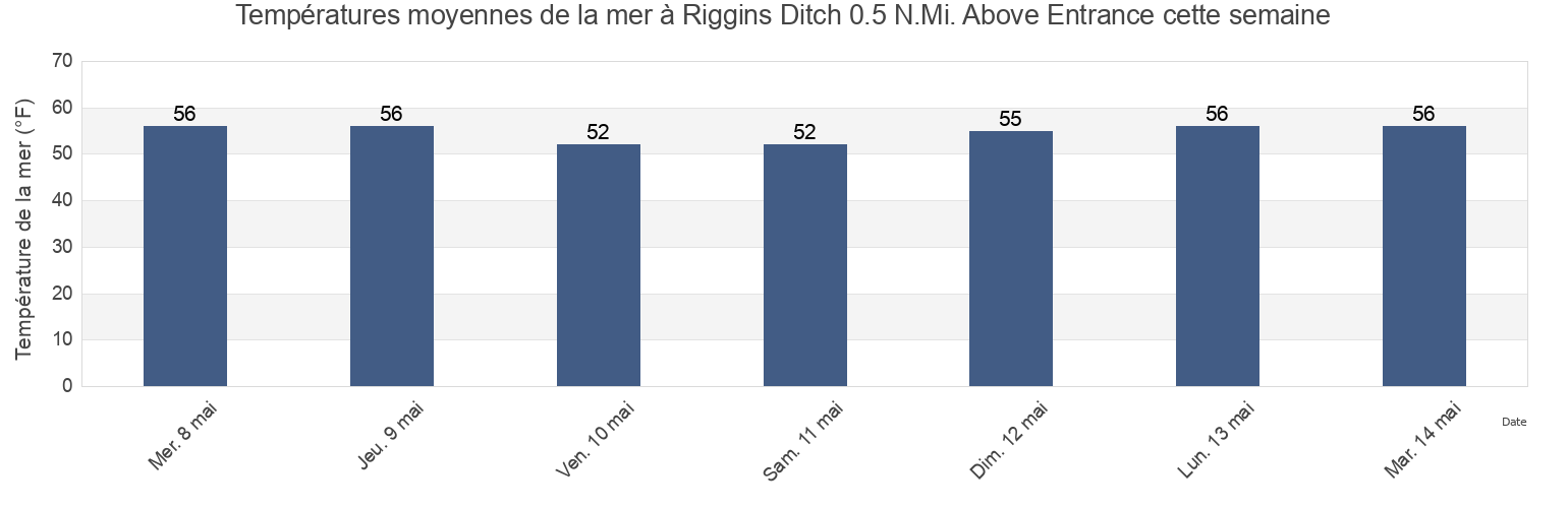 Températures moyennes de la mer à Riggins Ditch 0.5 N.Mi. Above Entrance, Cumberland County, New Jersey, United States cette semaine