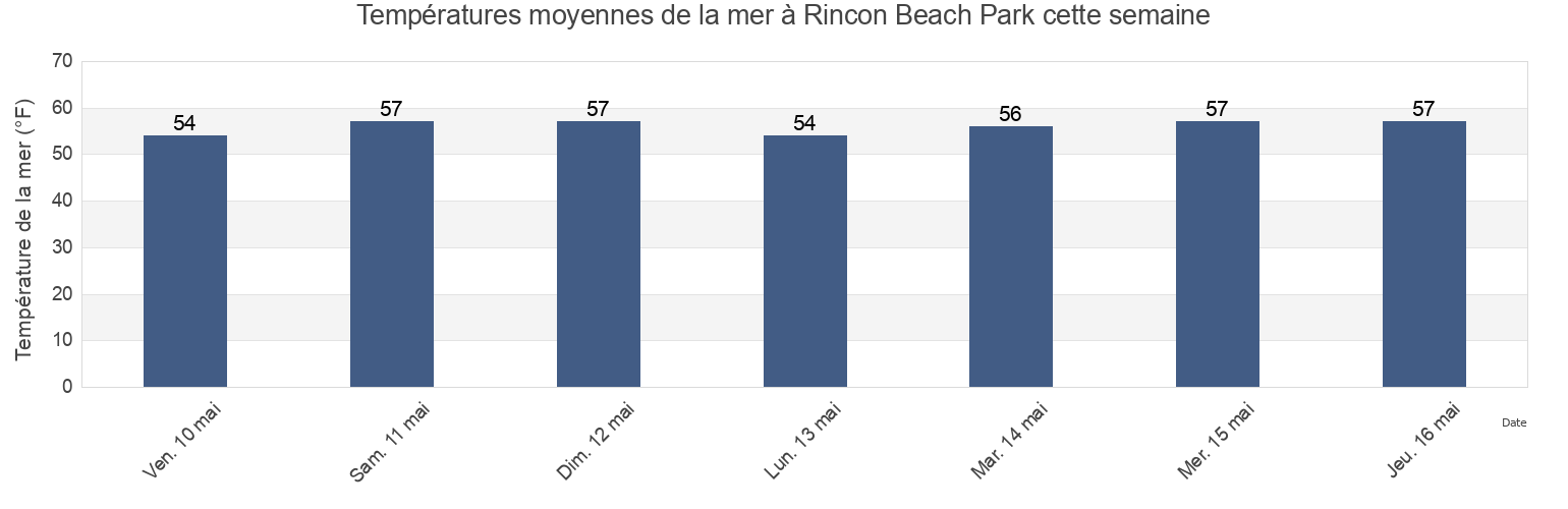 Températures moyennes de la mer à Rincon Beach Park, Santa Barbara County, California, United States cette semaine