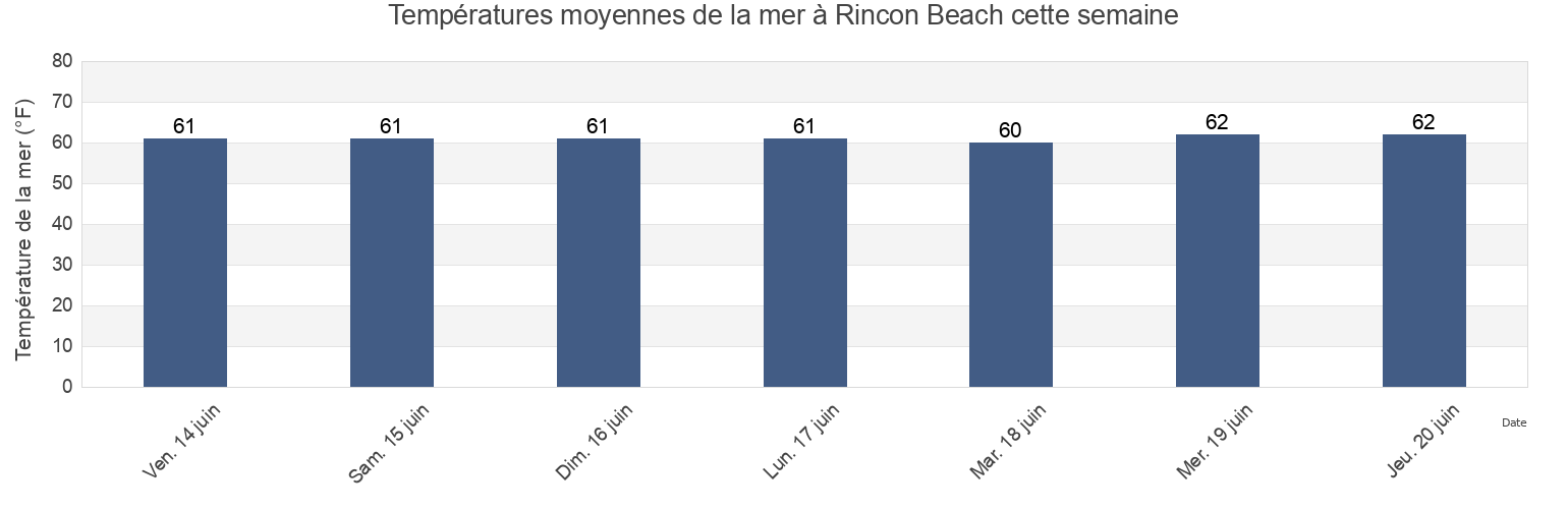 Températures moyennes de la mer à Rincon Beach, Ventura County, California, United States cette semaine