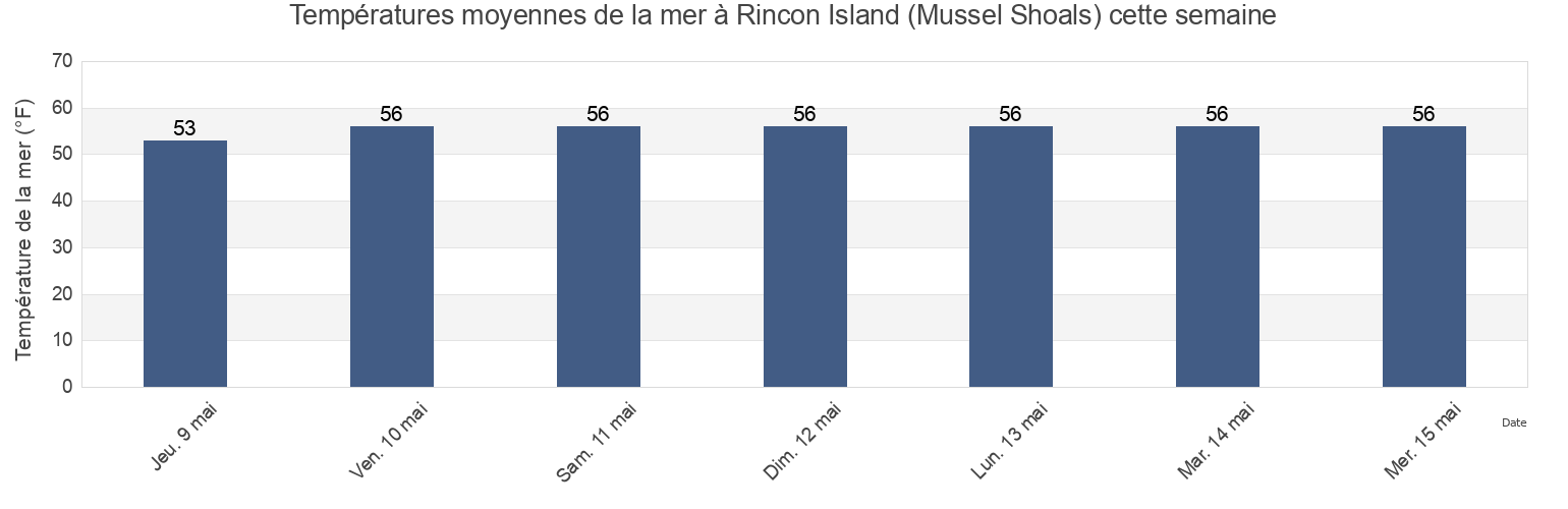 Températures moyennes de la mer à Rincon Island (Mussel Shoals), Santa Barbara County, California, United States cette semaine